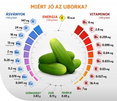 Mit tartalmaz egy uborka?